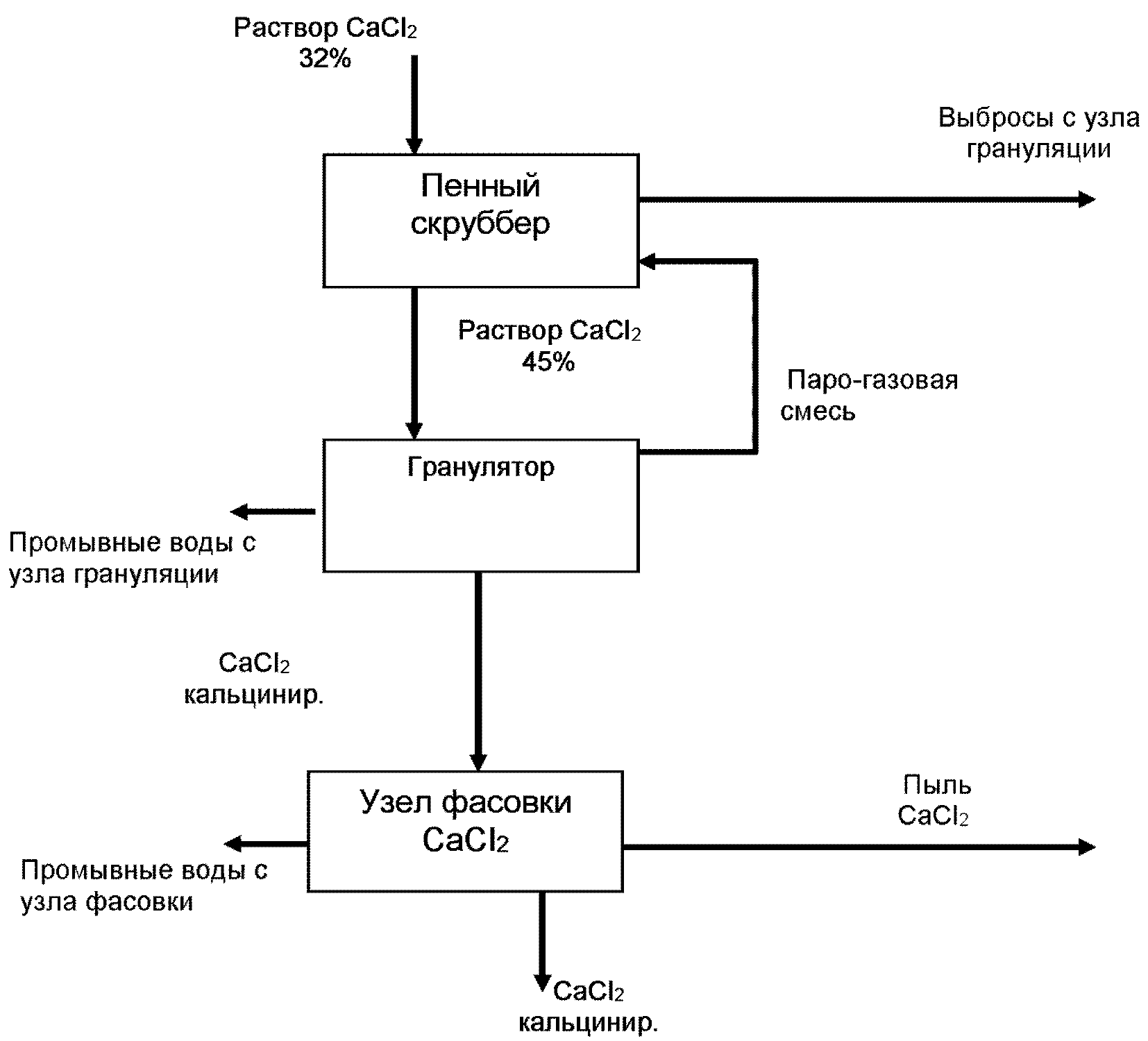 Описание технологического процесса схема. Производство хлористого кальция схема. Технологическая схема производства хлористого кальция. Опишите Технологический процесс обработки судака.