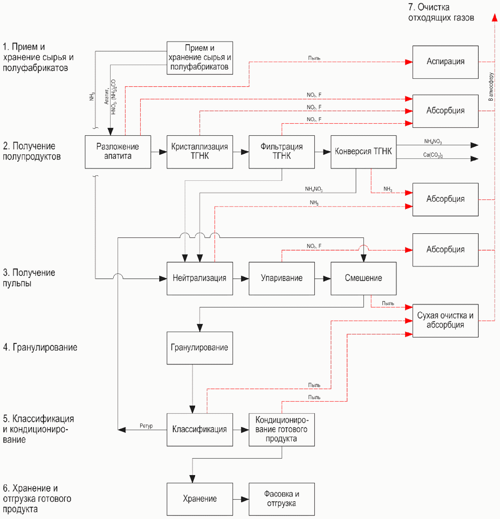 Блок схема производства аммиачной селитры