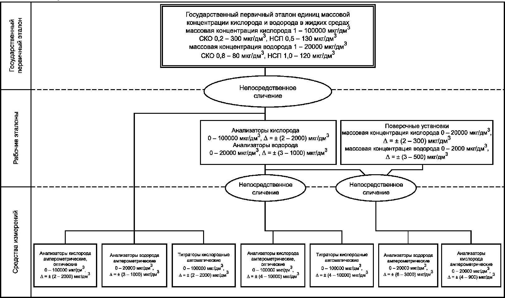 Схема обеспечения единства измерений. Локальная поверочная схема для средств измерений давления. Поверочная схема для средств измерений избыточного давления до 250 МПА. Пример поверочной схемы средств измерений. Поверочная схема 143-85.