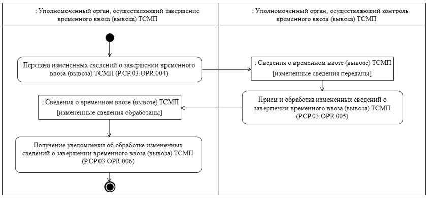 Схема временный ввоз