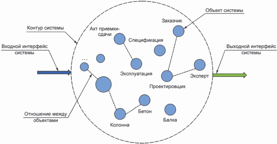 Система образующих