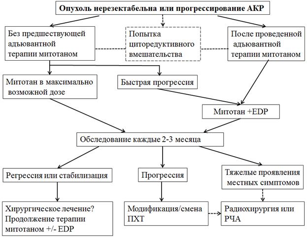 Схема cop при лечении