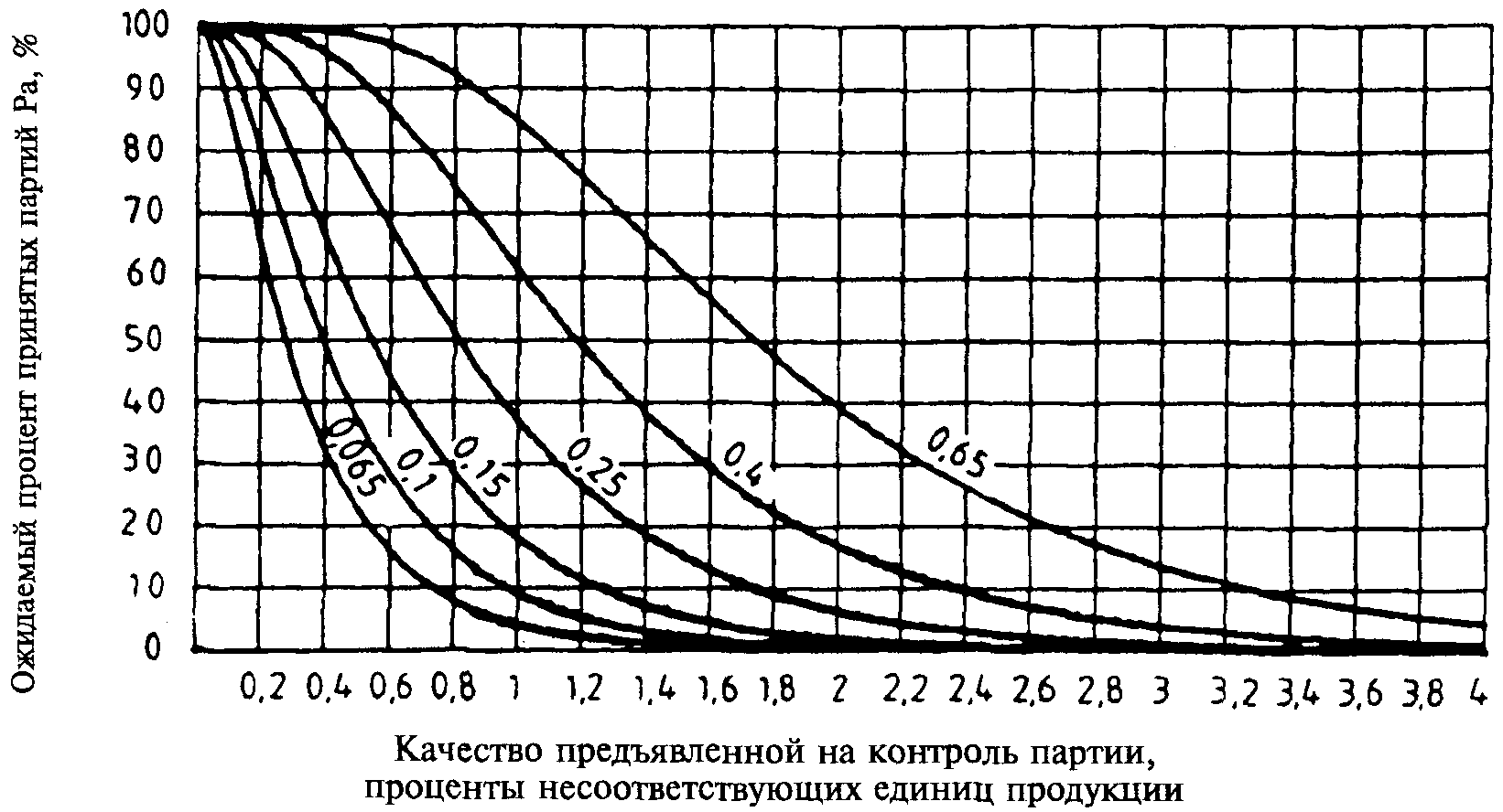 Какой вид имеет оперативная характеристика для планов выборочного контроля
