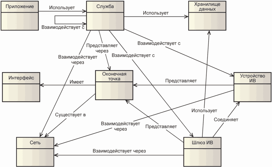 Модель службы