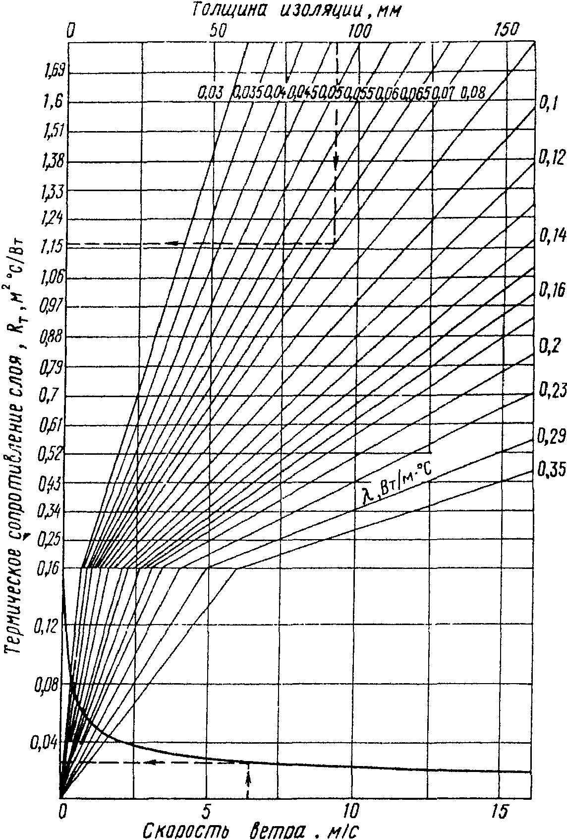 Номограмма термического сопротивления