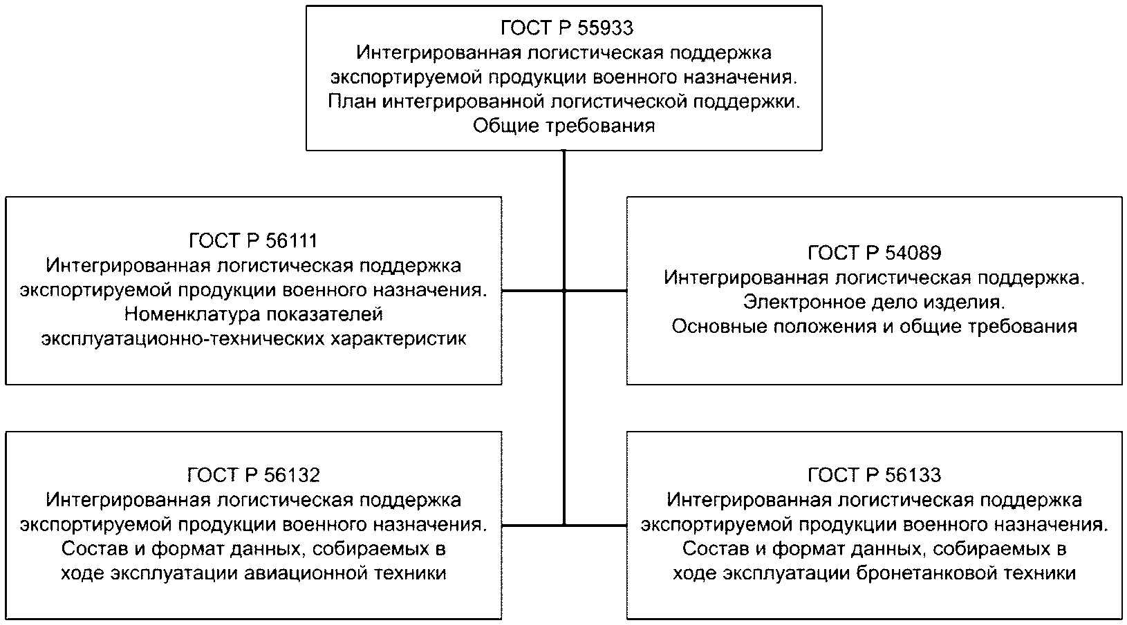 Продукция военного назначения. План интегрированной логистической поддержки. Продукция военного назначения схема.