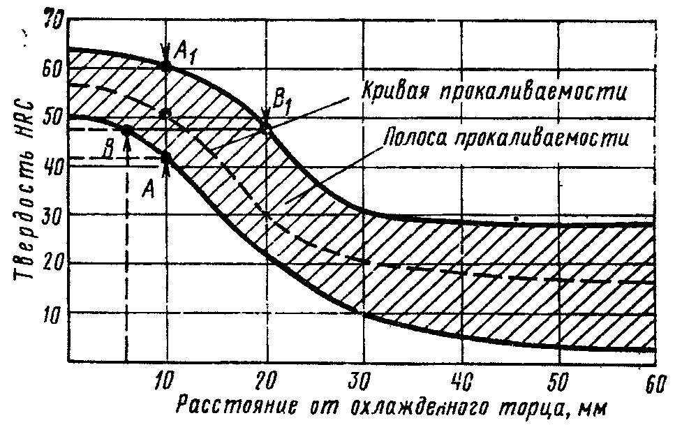 Закаливаемость это. Полосы прокаливаемости сталь 20. Полоса прокаливаемости стали 40х. Полоса прокаливаемости сталь 40хгт. Полосы прокаливаемости 20хгнм.