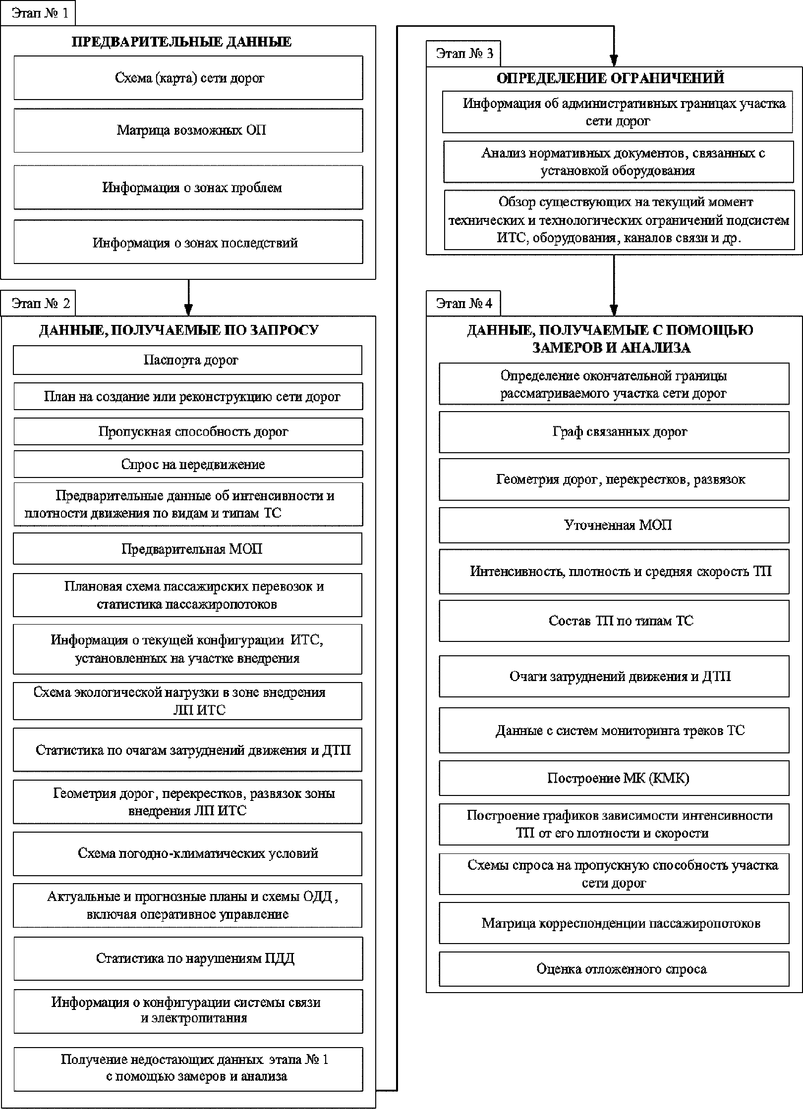 Сбор исходных данных для проектирования. Методы обработки и анализа данных.