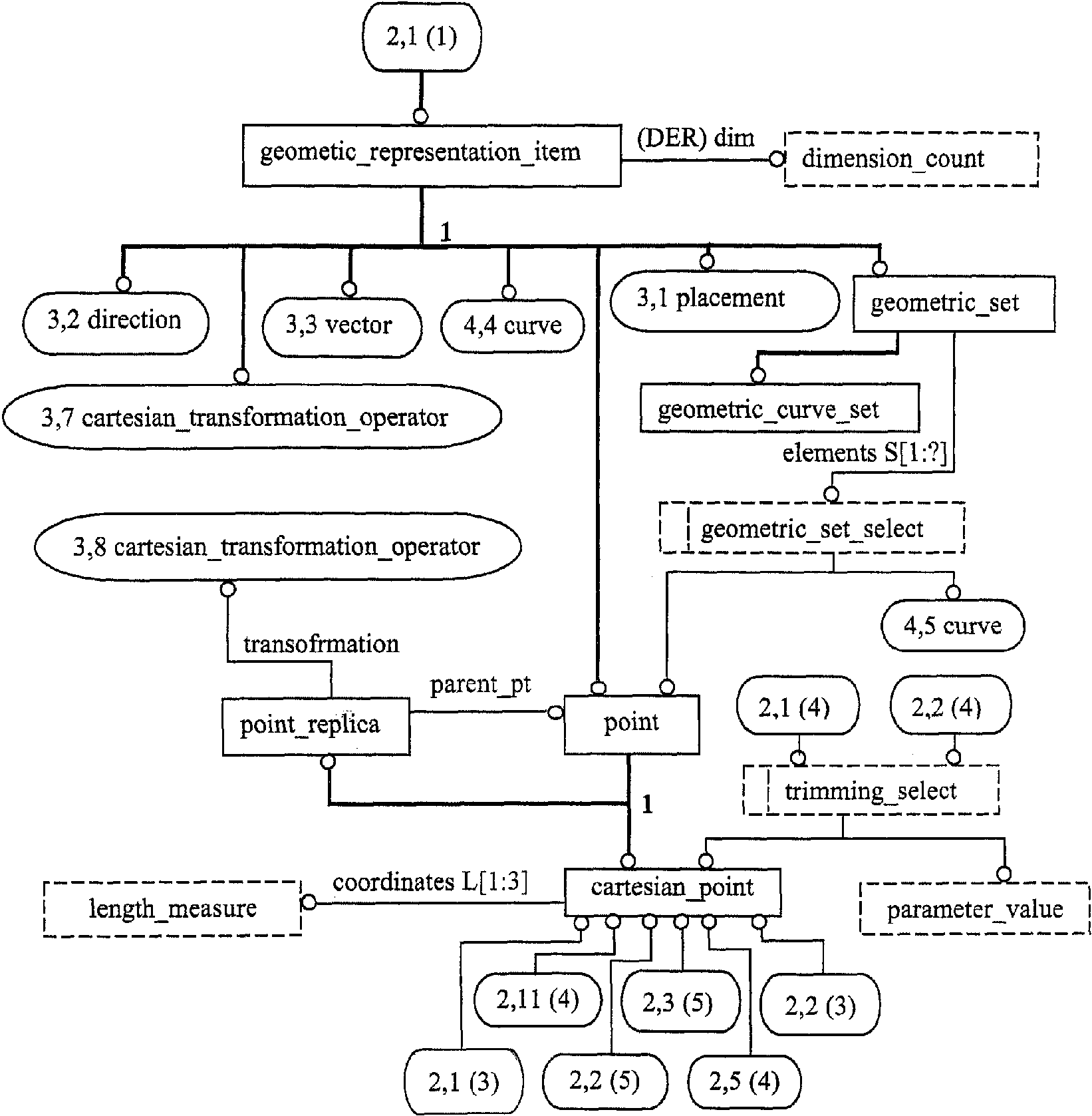 Представление данных c