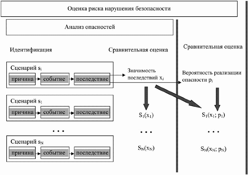 Риск нарушения