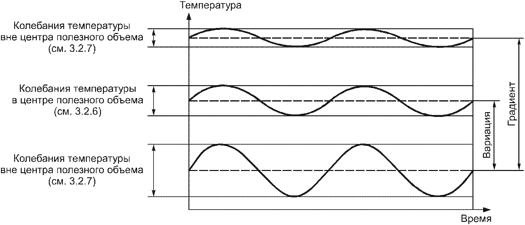 флуктуация температуры в сушильном шкафу это