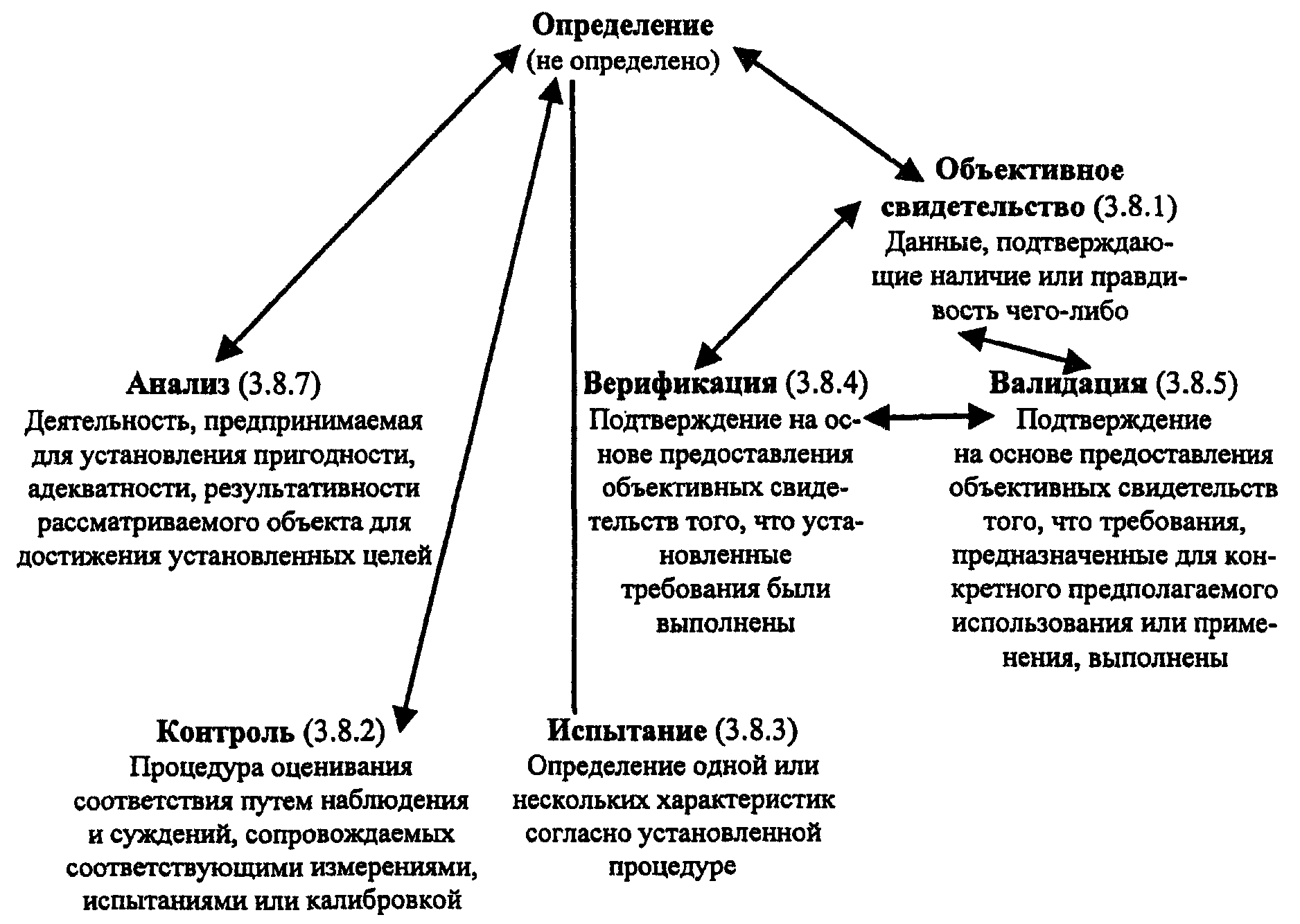 Путем наблюдения. Схема объективный контроль объективный. Термин объективное свидетельство.