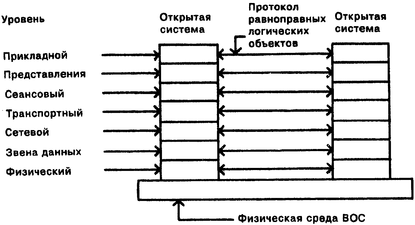 Уровни открыты. Базовая эталонная модель Вос. Уровень звена данных. Физический логический и прикладной уровни. Уровень представления рисунок.