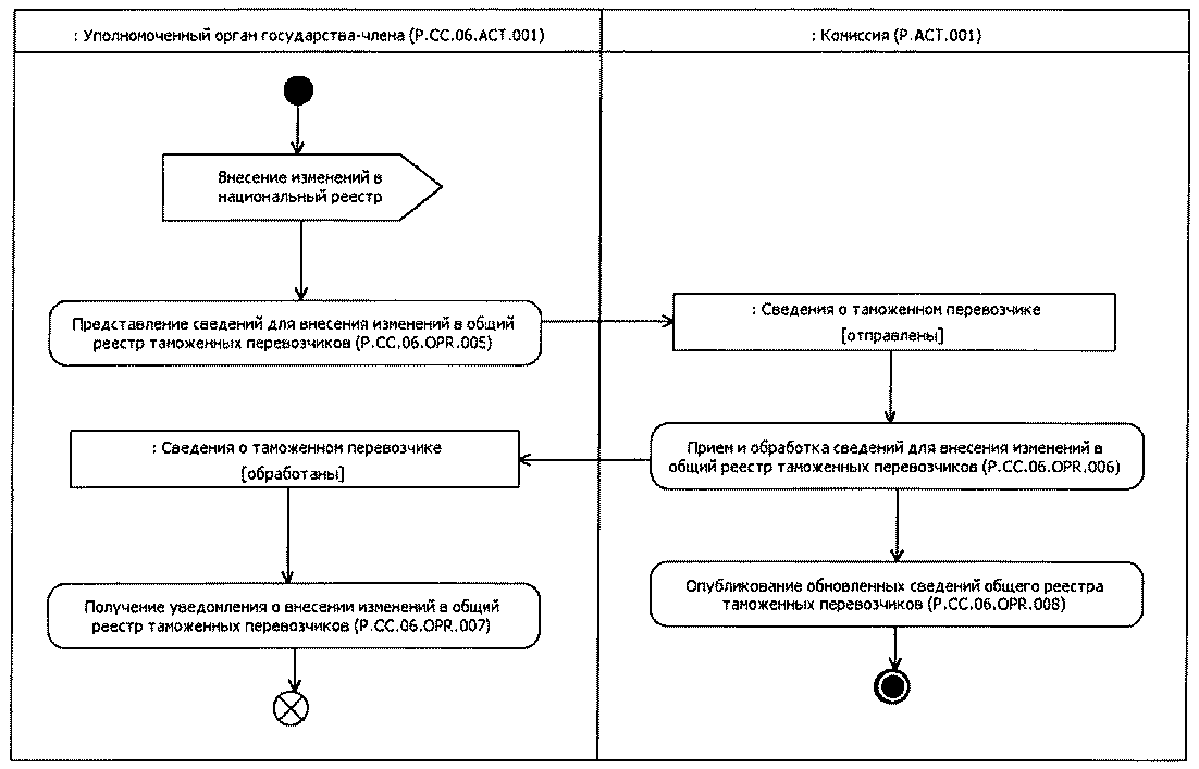 Реестры таможенных органов