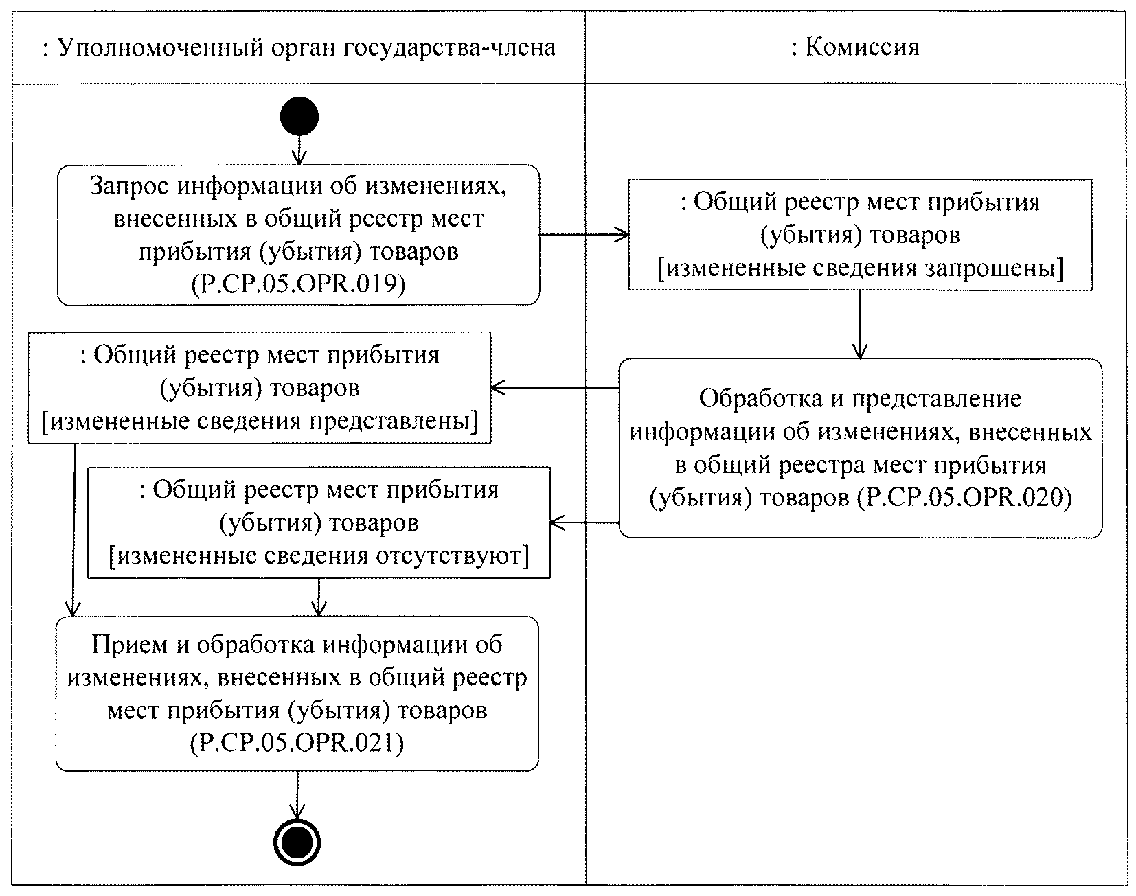 Общий реестр