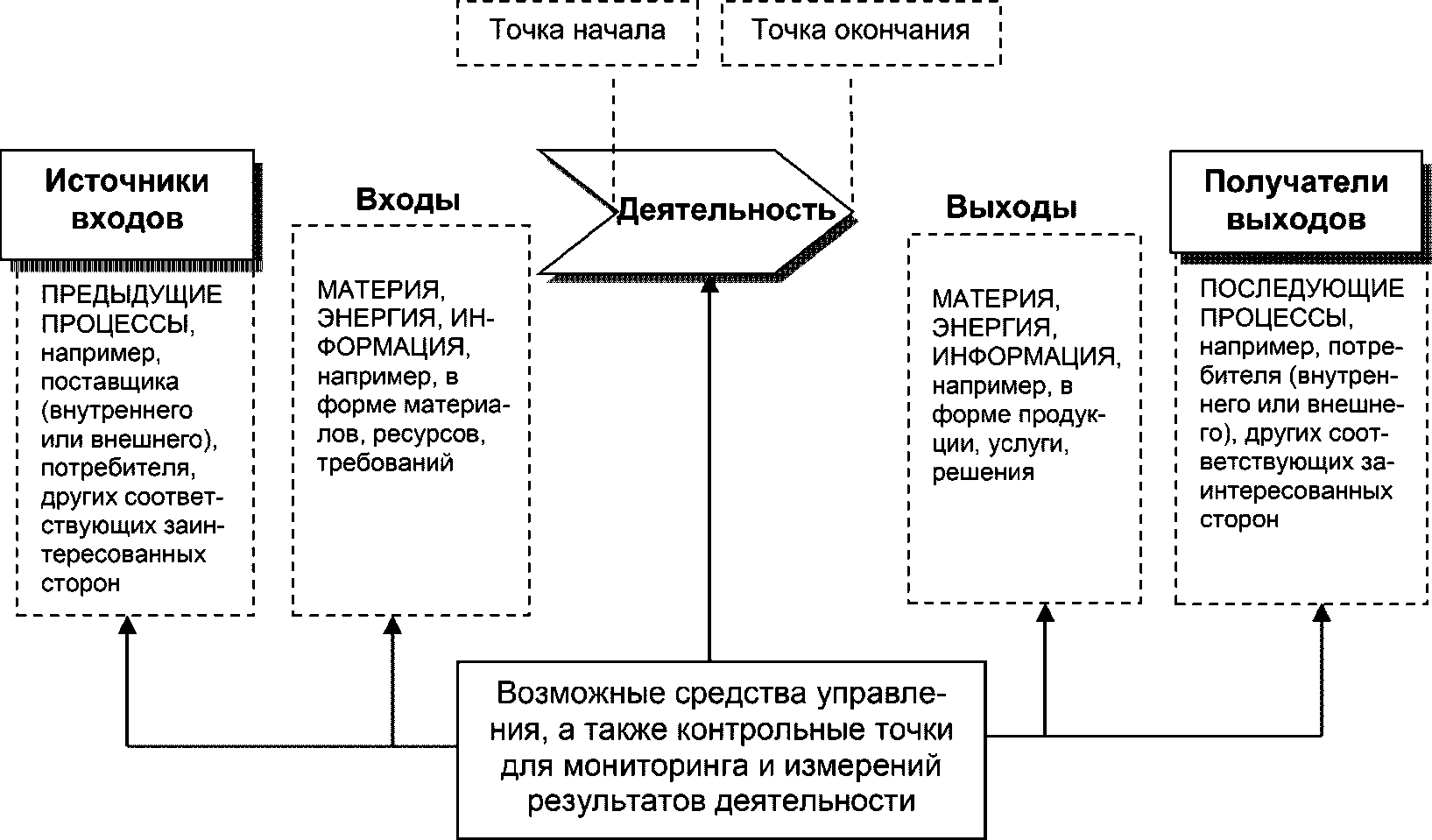 Краткое изображение процесса