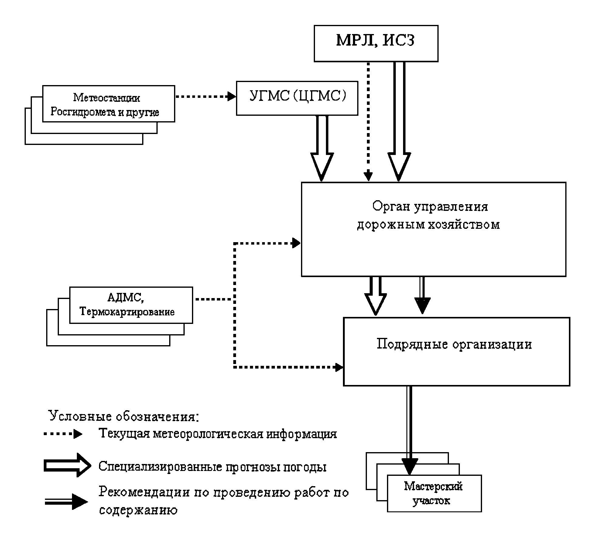 Схема получения информации. Схема метеорологического поста. Схема получение сообщения. Метеооборудование тех обслуживание. Станция метеорологического контроля на дорогах.