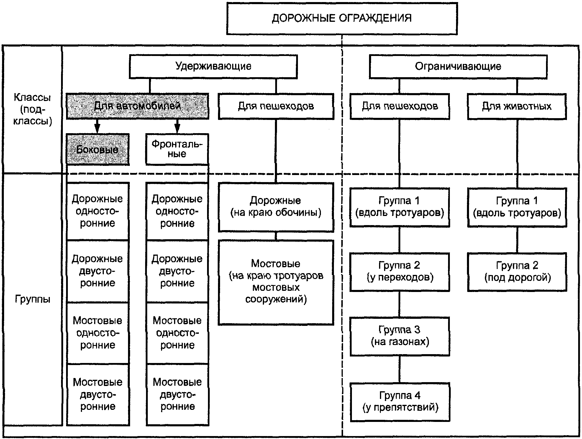 Технические средства дорожного движения. Классификация дорожных ограждений. Классификационная схема существующих дорожных ограждений. Классификация технических средств организации дорожного движения. Классификация дорожных машин.
