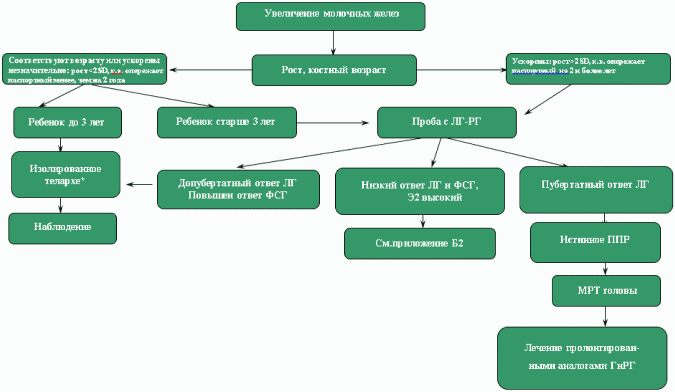 Ппр у детей. Алгоритм диагностики ППР У девочек. Дифференциальный диагноз преждевременного полового развития. Преждевременное половое развитие клинические рекомендации. Проба с гонадотропином для диагностики ППР.