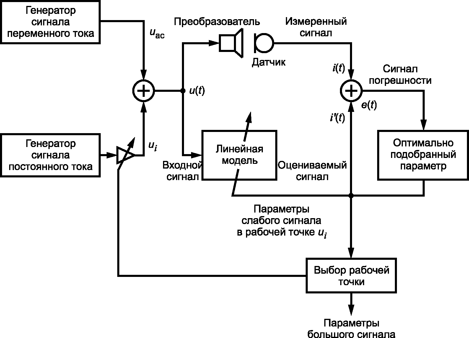 Измерения сигнала