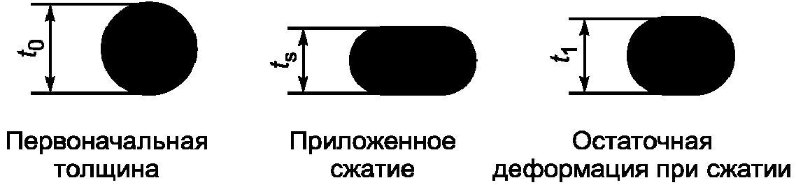 Остаточная деформация образца появляется на участке