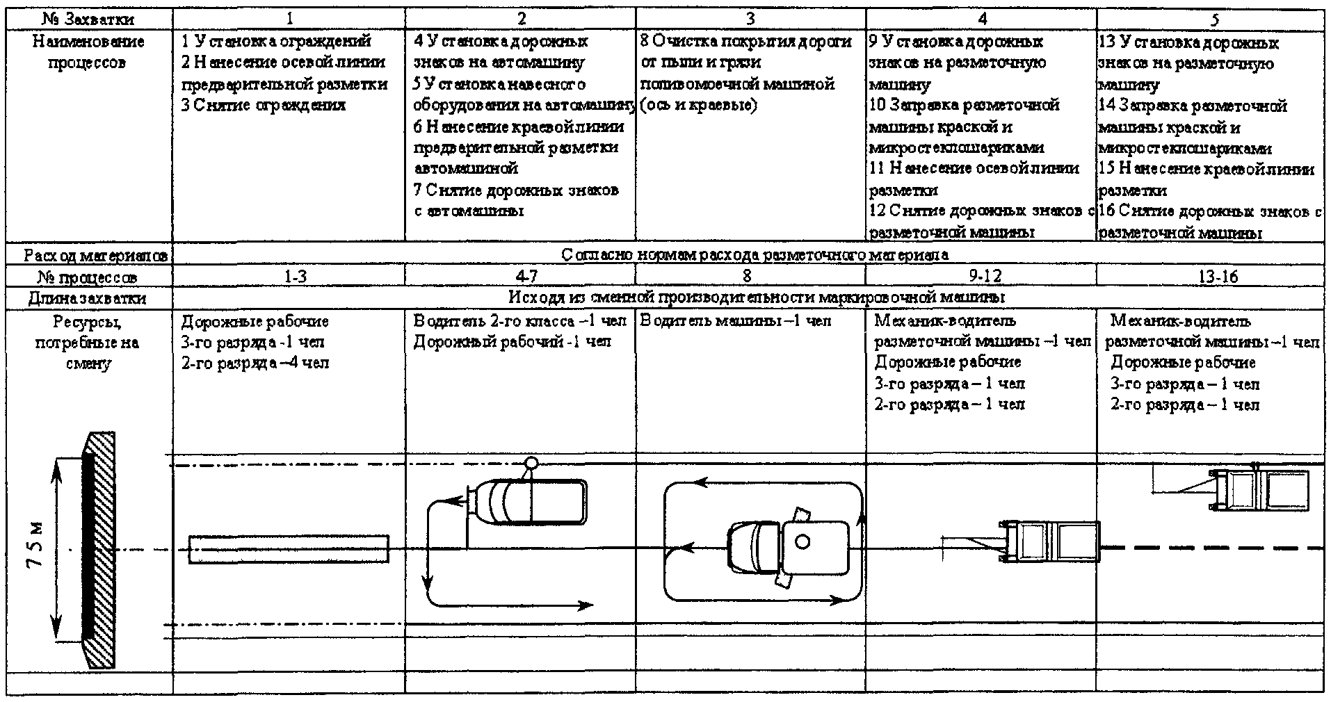 Технологическая карта строительства дороги