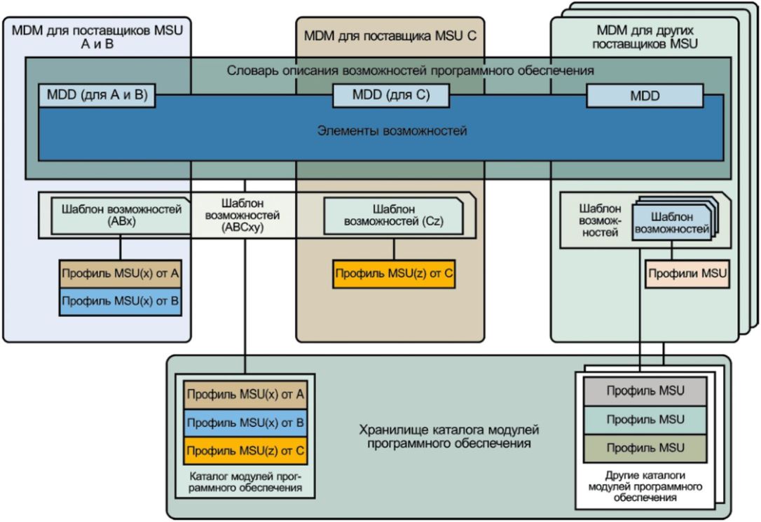 Разработка и интеграция модулей проекта