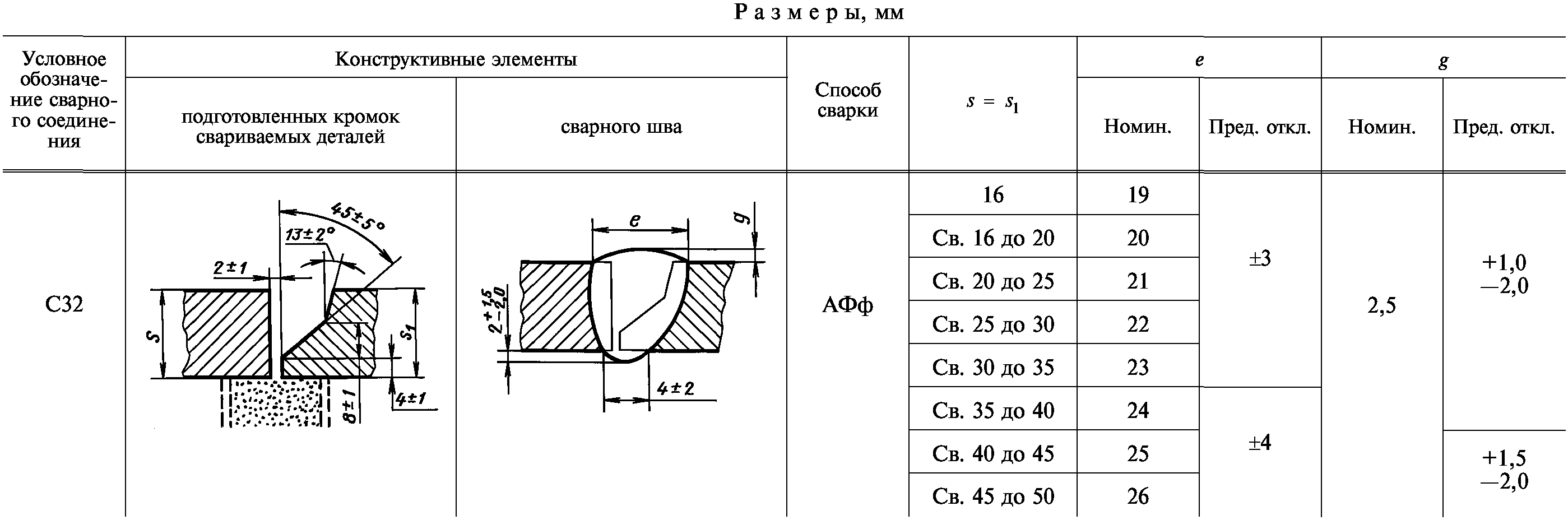 Технологическая карта сварки под флюсом