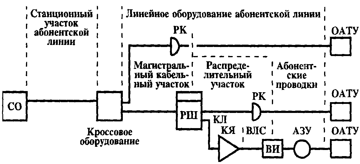 Линейное оборудование. Структурная схема телефонной линии. Линейные и станционные устройства. Станционные сооружения связи это. Схема размещения станционного оборудования телефонной связи.