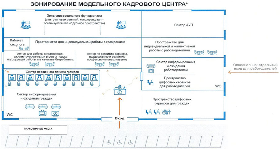 Проекты службы занятости