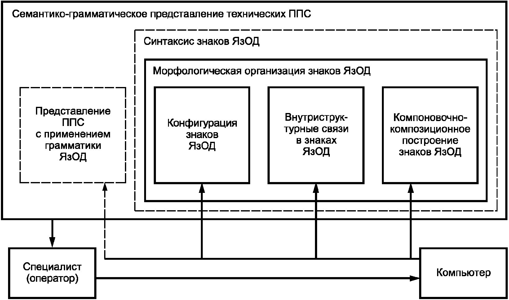 Национальный стандарт обеспечения безопасности образовательных организаций. Структура операторской деятельности. Схема информационное обеспечение управления. Национальный стандарт Российской Федерации. Операторские движения схема.