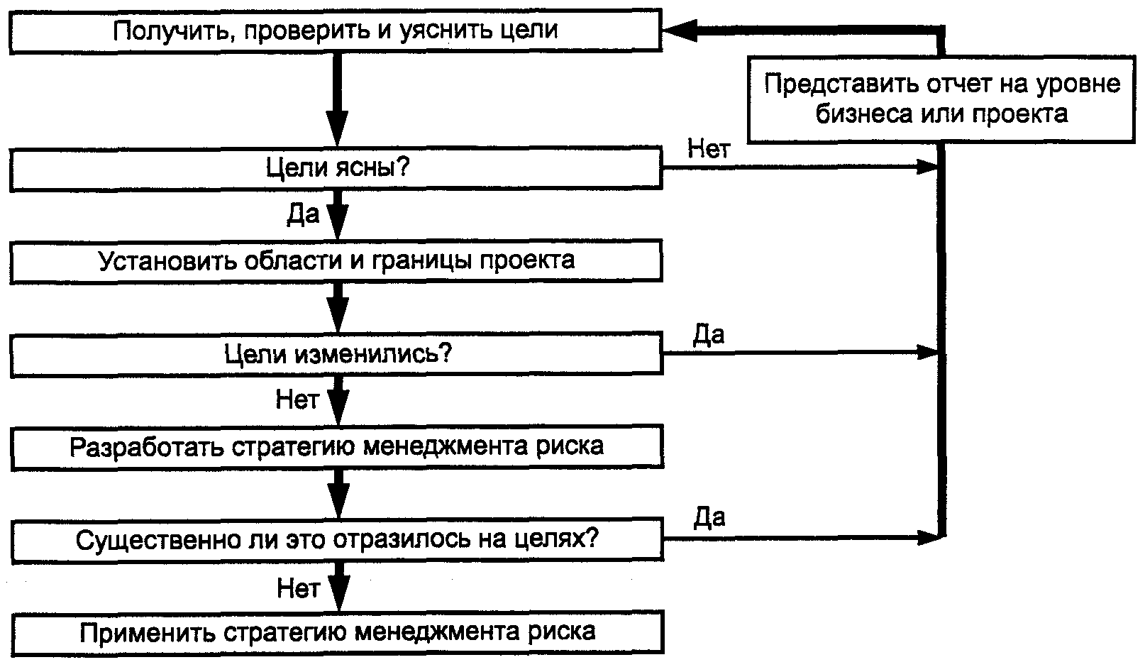 Последовательное разделение инвестиционного проекта на подпроекты пакеты работ различного уровня