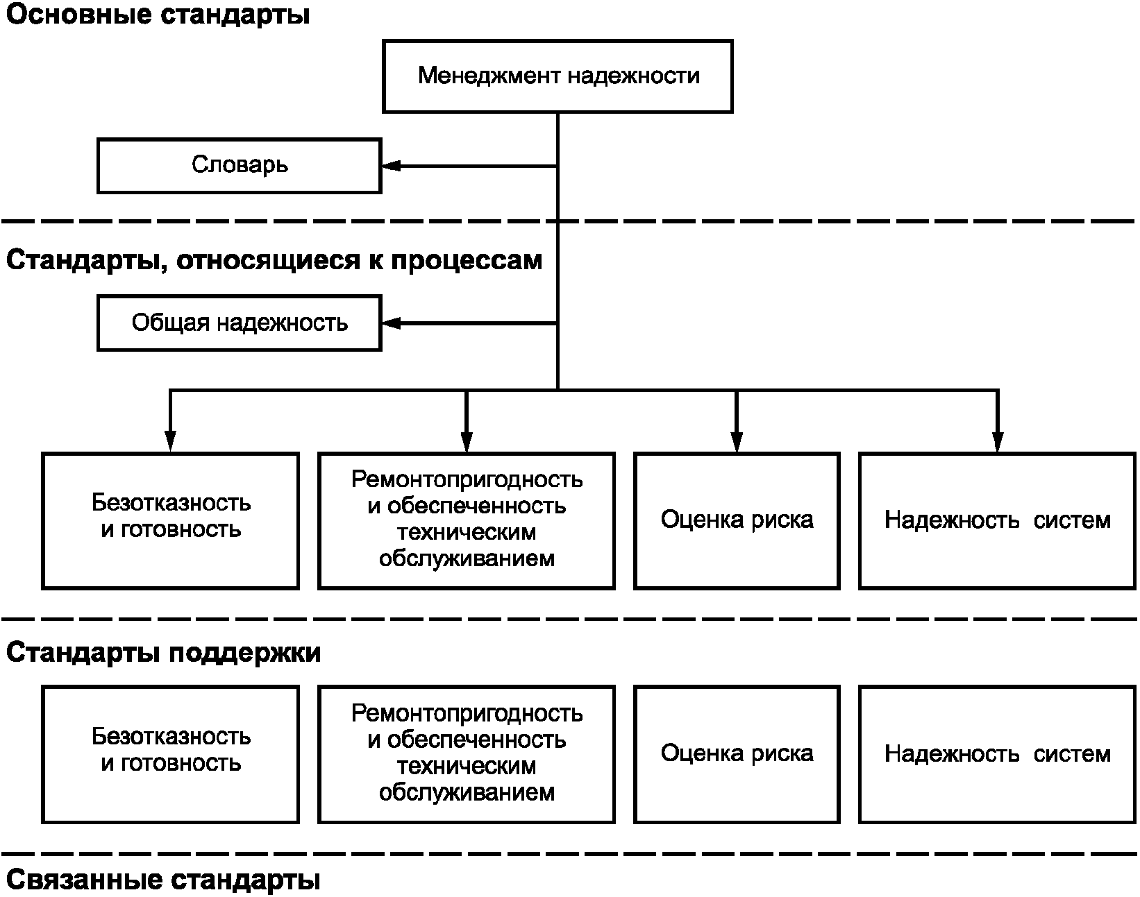 Основные стандарты