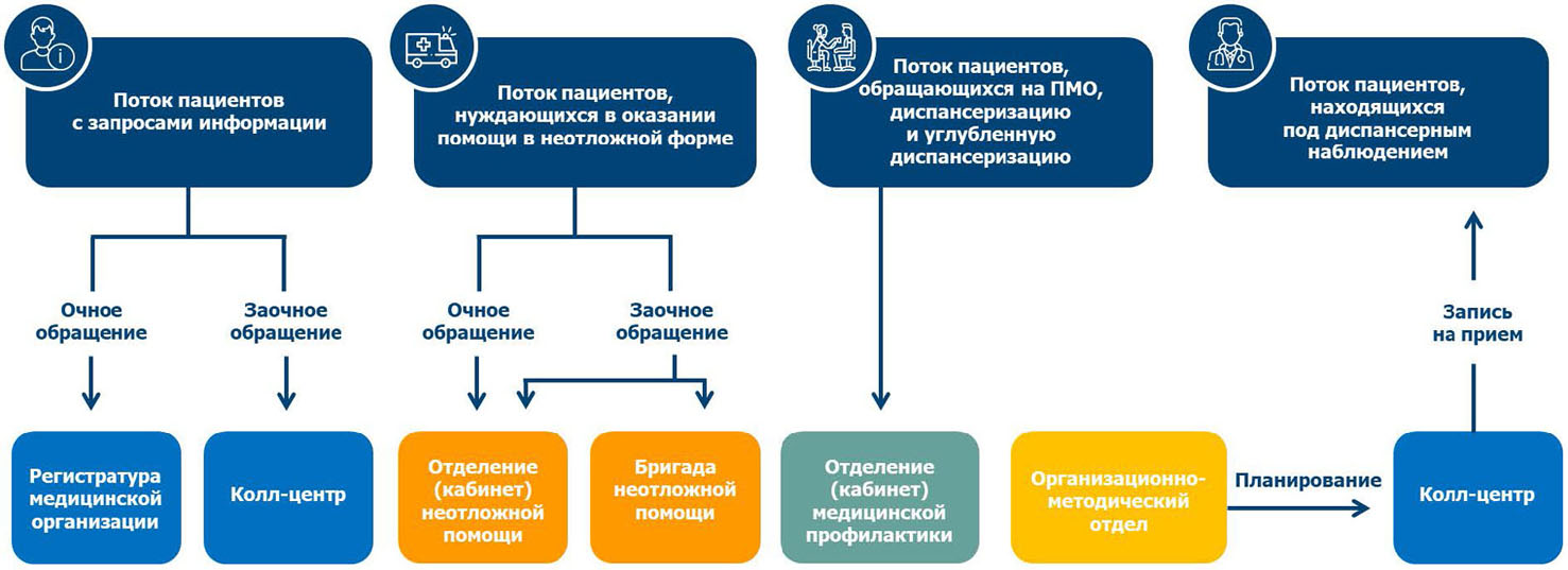 Организация записи