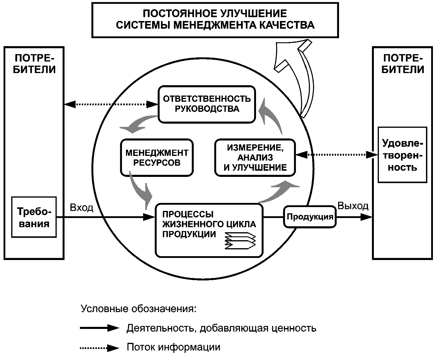 Модель продукции. Процессный подход ИСО 9001. Процессный подход ГОСТ ISO 9001-2011.. Модель процессного подхода в системе менеджмента качества. Модель системы менеджмента качества (СМК) по ISO 9001.