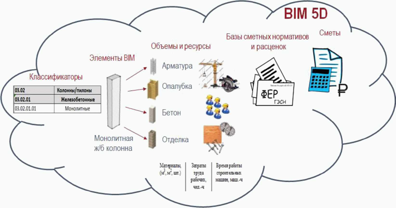 Правила обмена данных. BIM смета. Классификатор BIM. Смета модели. BIM модель классификатор.