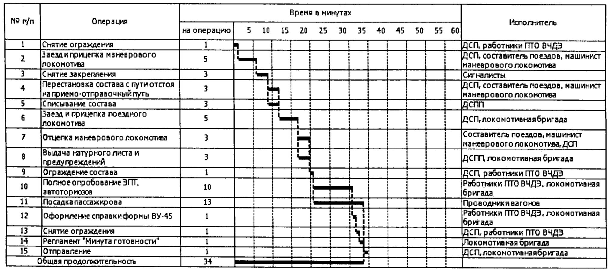 Технологическая карта помощника машиниста