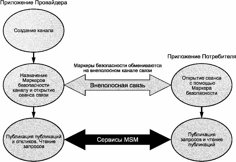 Модель службы