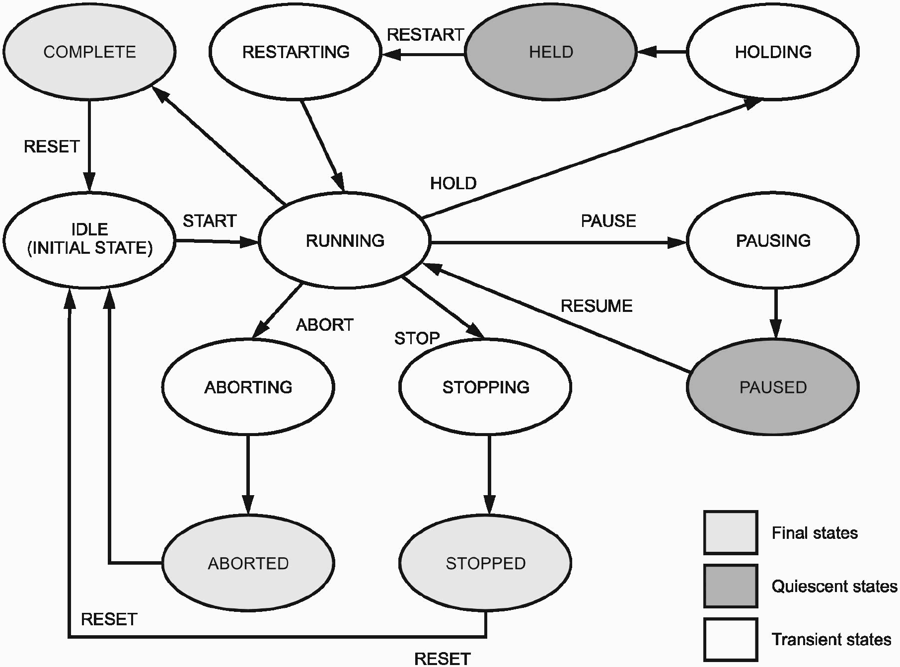 Resetting holding. Idef5 диаграмма.