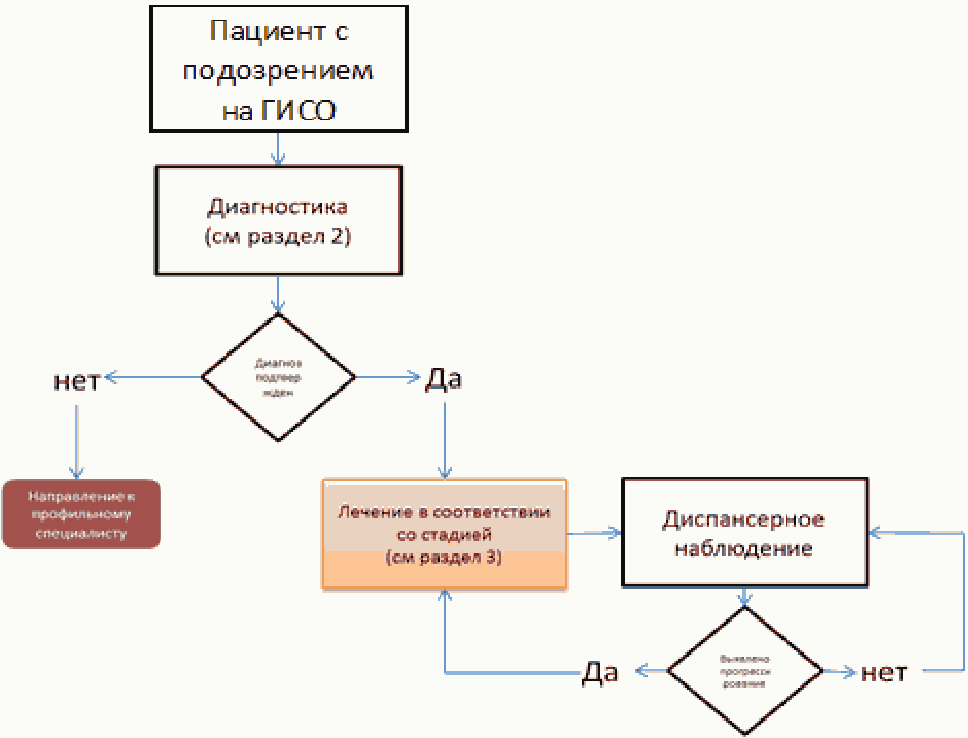 Блок схема болевого анализатора