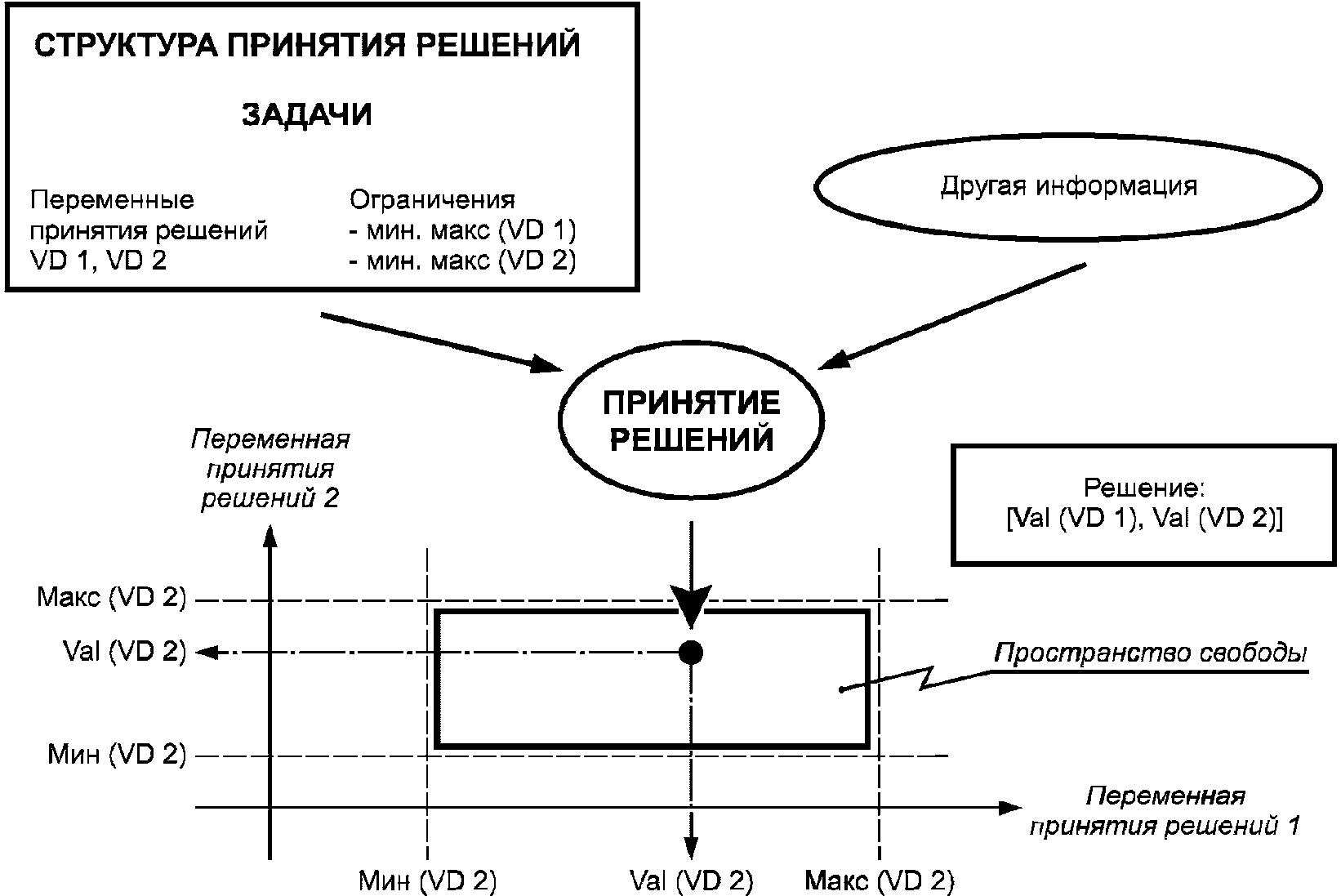 Представление о принятии. Структура принятия решения. Пространство принятия решений. Центр принятия решений. Ограничения в принятии решений.