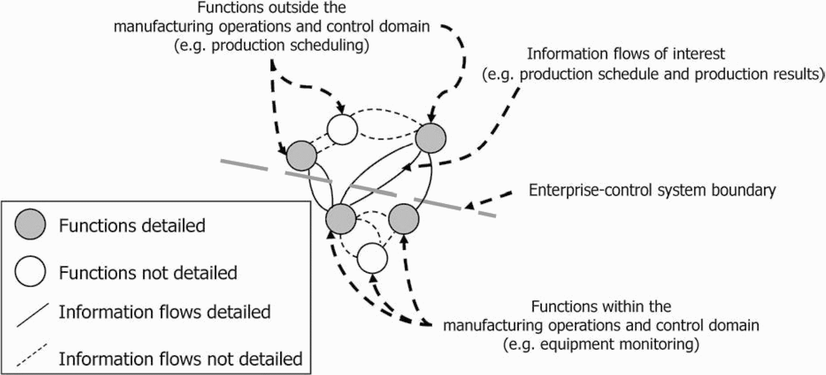 Control domain