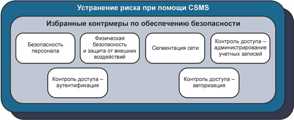 Контрмеры это. Риски и контрмеры. Контроль физической безопасности. Правила политики безопасности кадровой системы. Политика физической безопасности.