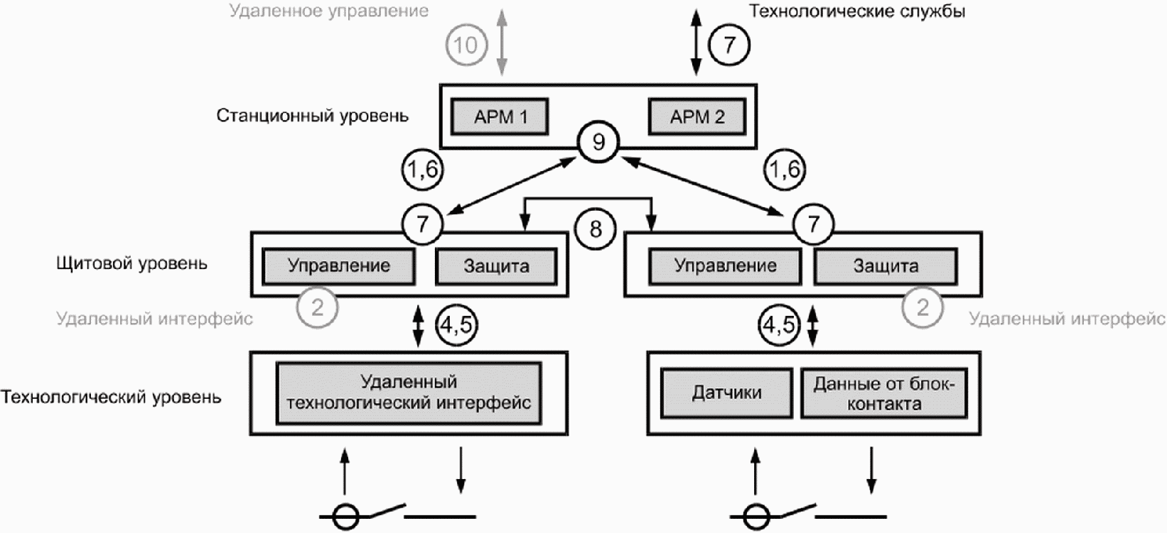 Модель устройства. Полевой уровень, уровень присоединения и Станционный уровень.