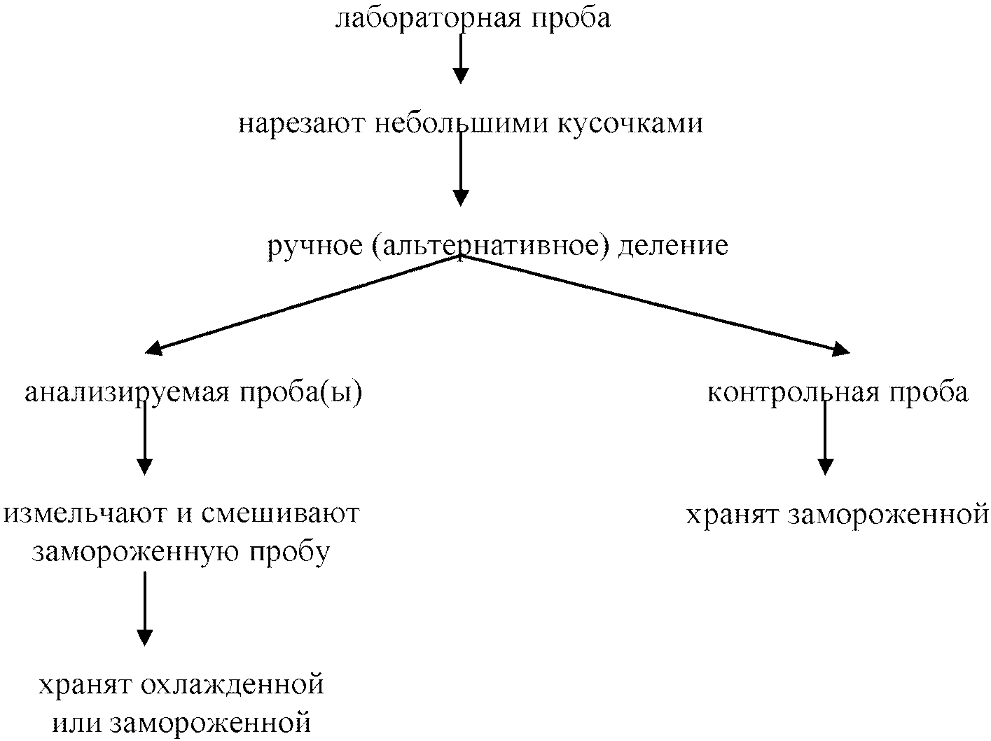 Схема подготовки проб