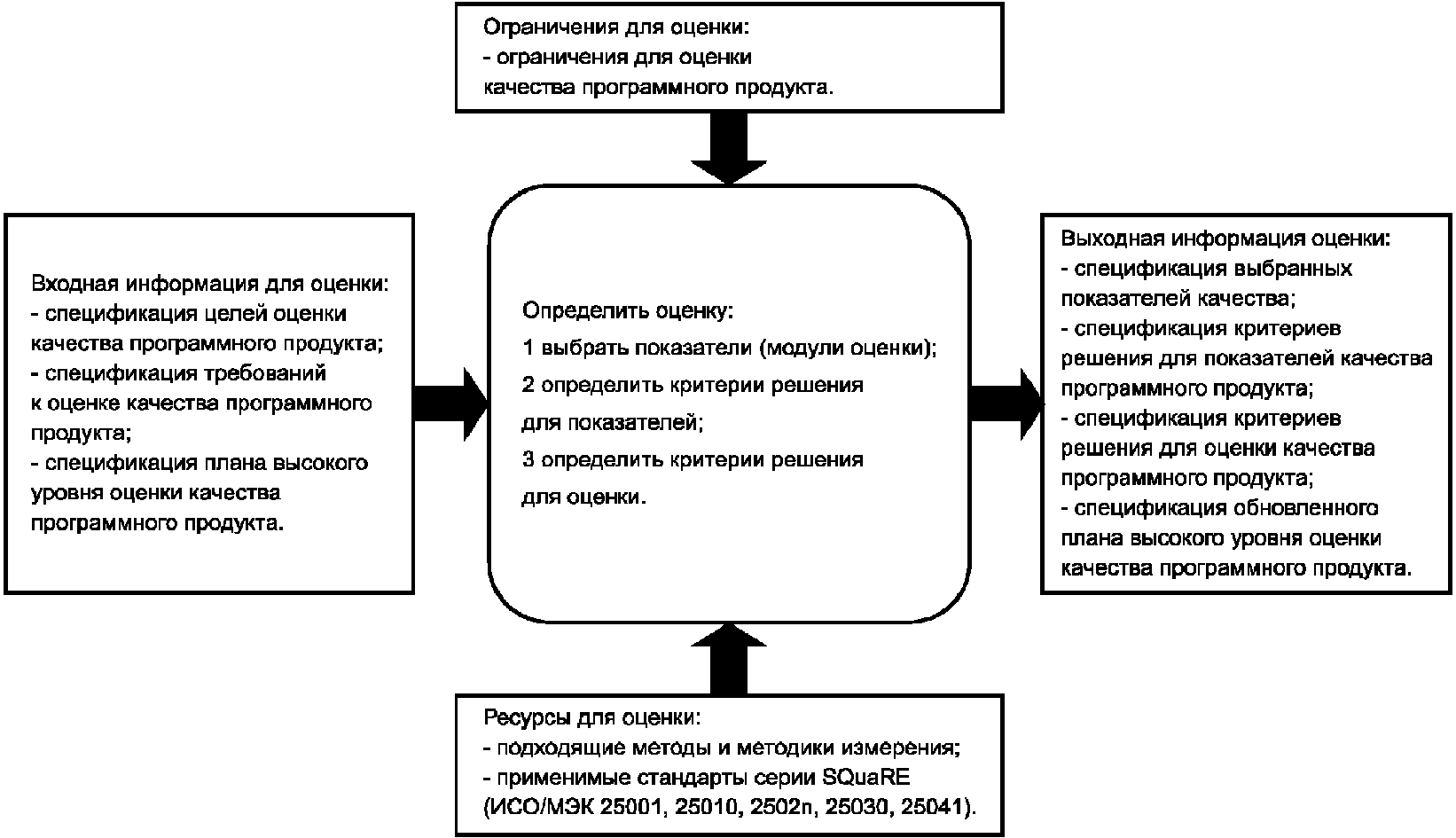 Ограничения оценки. Показатели качества программного продукта. Оценка качества программных продуктов. Оценка качества программного продукта. Оценка программной продукции.