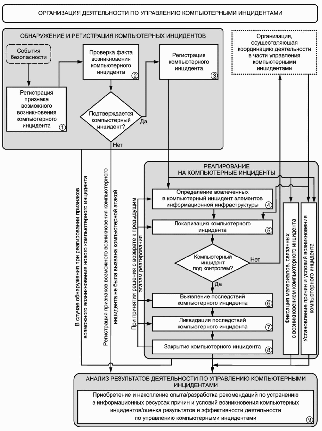 План реагирования на компьютерные инциденты и принятия мер по ликвидации последствий компьютерных
