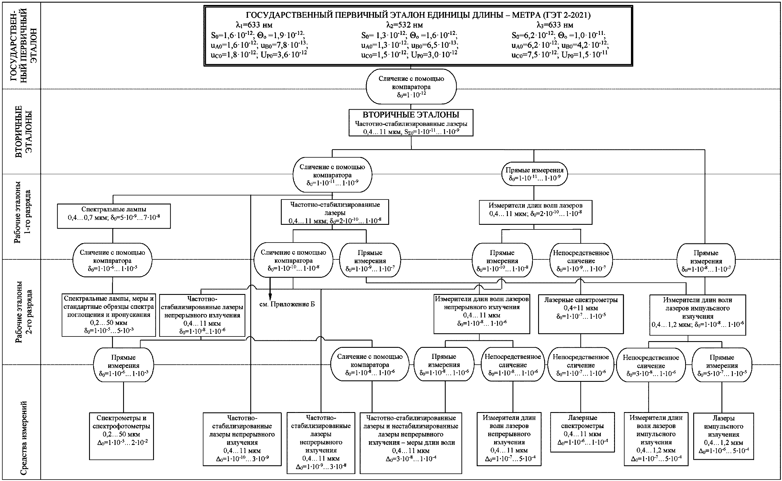 Государственная поверочная схема частоты. Государственная поверочная схема. Государственная поверочная схема для микрометров. Поверочная схема для средств измерений электрического сопротивления. Ведомственная поверочная схема.