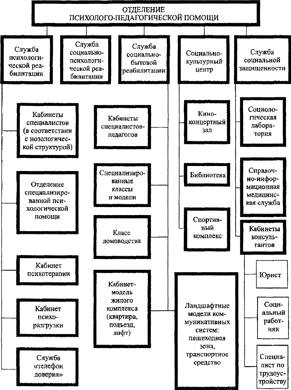 Психолого педагогическое отделение. Организационно-функциональная модель. Модель реабилитационного центра. Моделирование реабилитационных центров. Отделение психолого-педагогической помощи семье и детям.