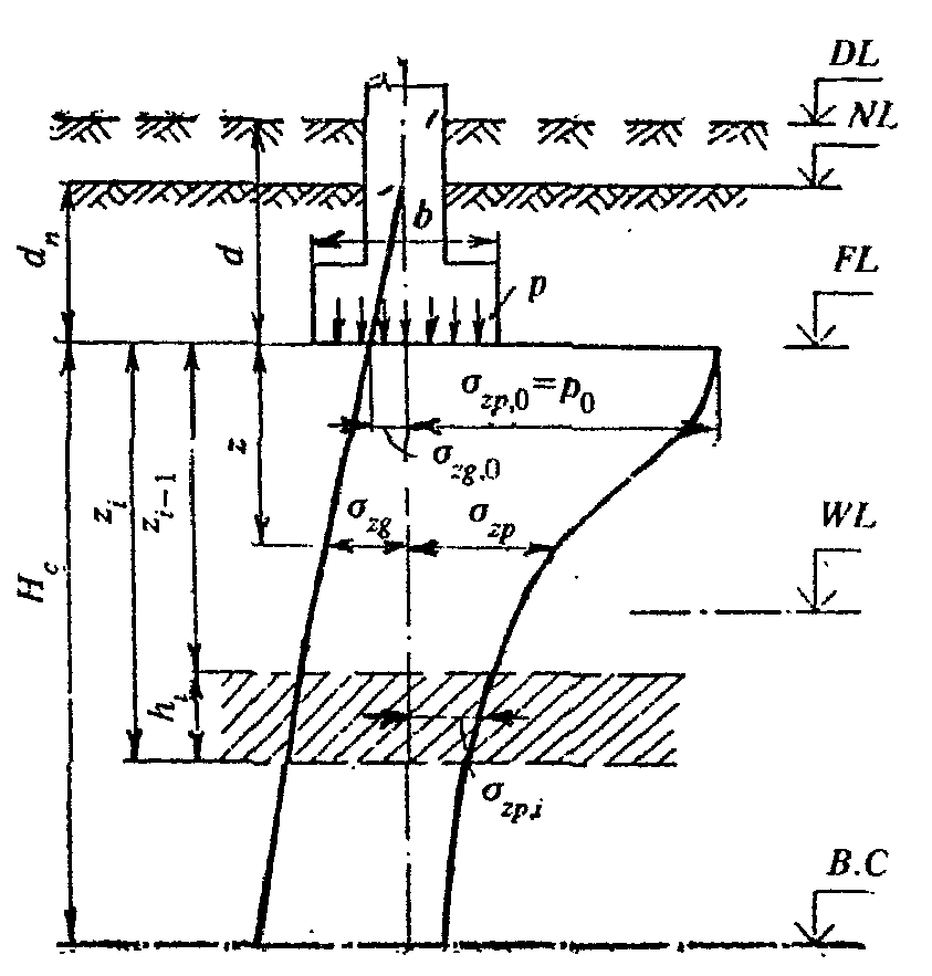 Схема распределения вертикальных напряжений в линейно деформируемом полупространстве